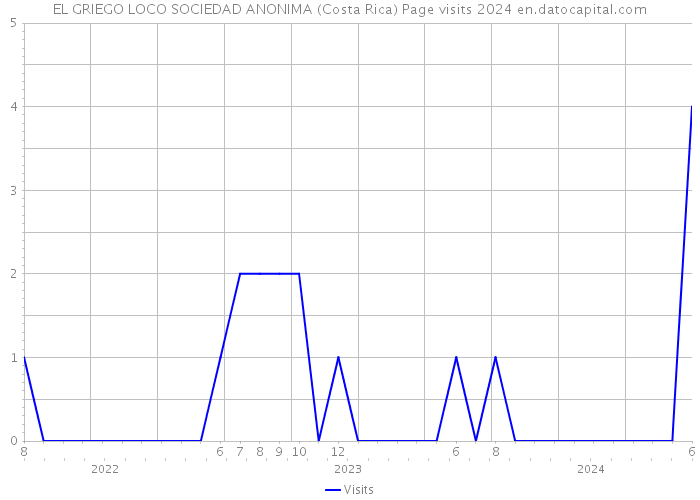 EL GRIEGO LOCO SOCIEDAD ANONIMA (Costa Rica) Page visits 2024 