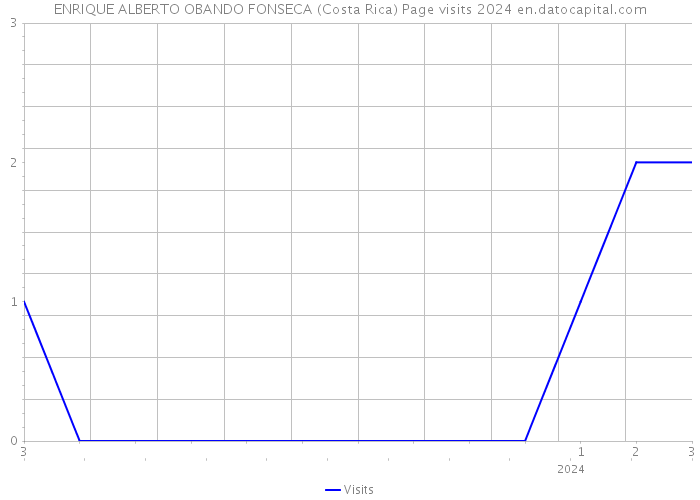 ENRIQUE ALBERTO OBANDO FONSECA (Costa Rica) Page visits 2024 