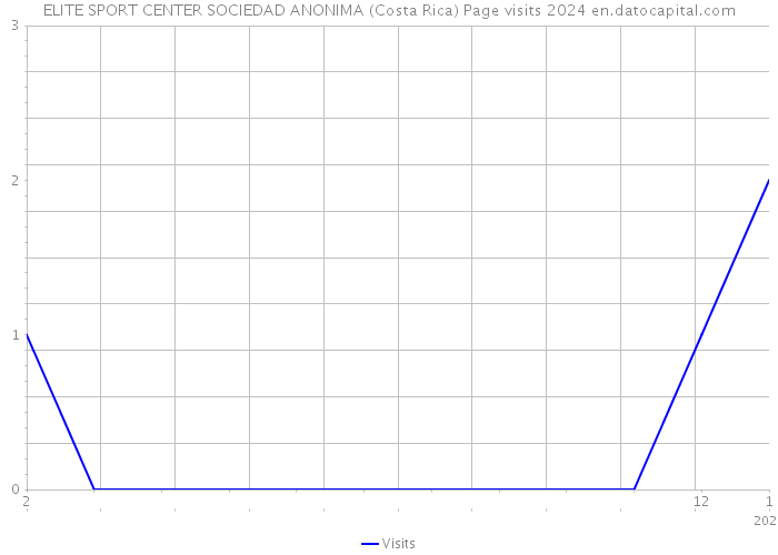 ELITE SPORT CENTER SOCIEDAD ANONIMA (Costa Rica) Page visits 2024 