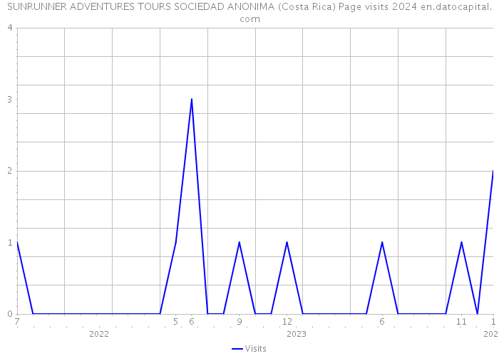 SUNRUNNER ADVENTURES TOURS SOCIEDAD ANONIMA (Costa Rica) Page visits 2024 