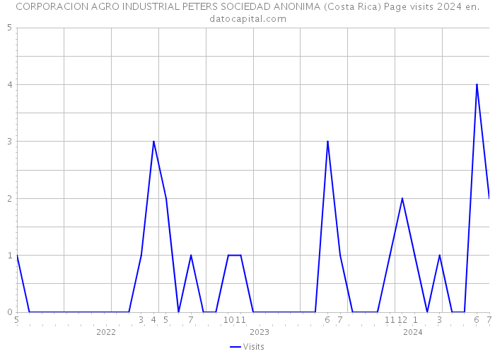 CORPORACION AGRO INDUSTRIAL PETERS SOCIEDAD ANONIMA (Costa Rica) Page visits 2024 