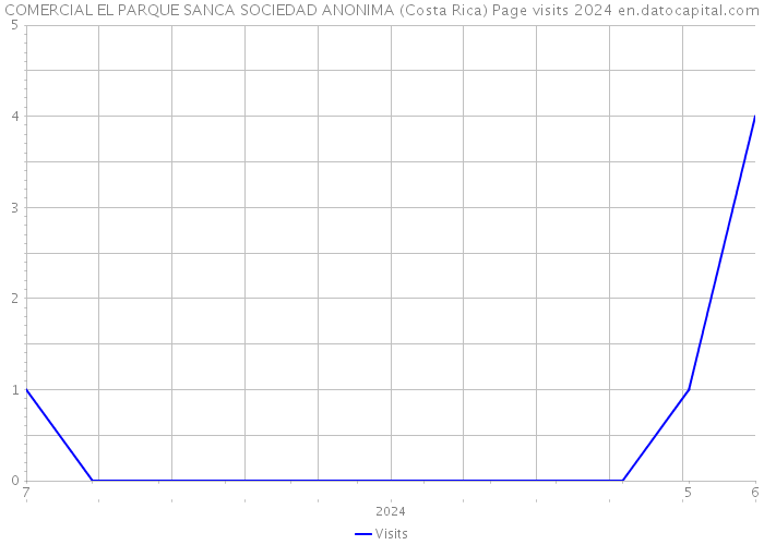 COMERCIAL EL PARQUE SANCA SOCIEDAD ANONIMA (Costa Rica) Page visits 2024 