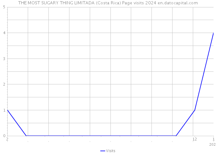 THE MOST SUGARY THING LIMITADA (Costa Rica) Page visits 2024 