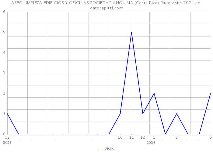 ASEO LIMPIEZA EDIFICIOS Y OFICINAS SOCIEDAD ANONIMA (Costa Rica) Page visits 2024 