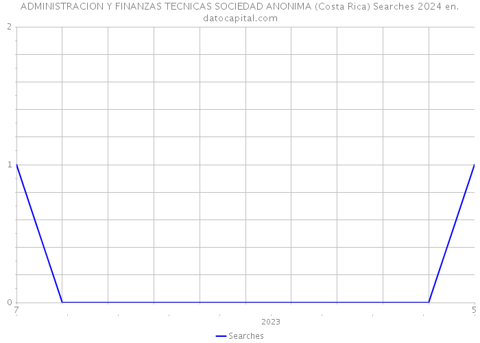 ADMINISTRACION Y FINANZAS TECNICAS SOCIEDAD ANONIMA (Costa Rica) Searches 2024 