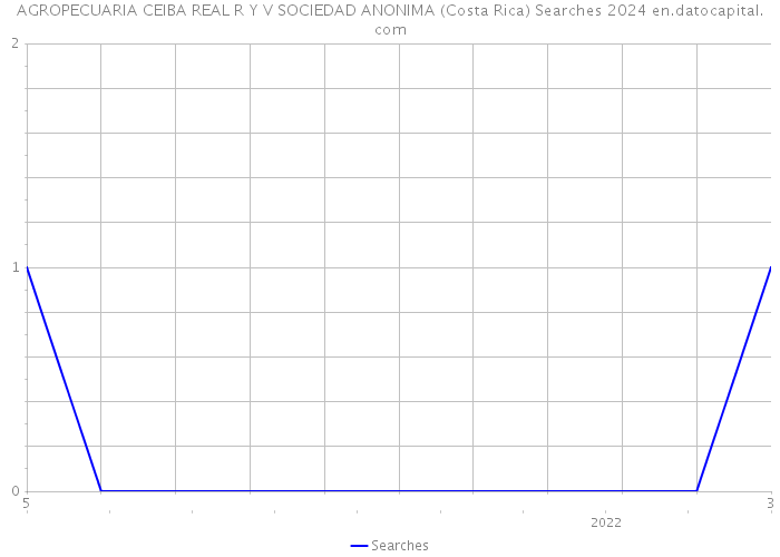 AGROPECUARIA CEIBA REAL R Y V SOCIEDAD ANONIMA (Costa Rica) Searches 2024 