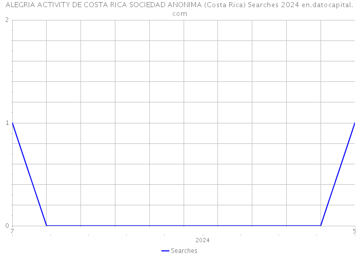 ALEGRIA ACTIVITY DE COSTA RICA SOCIEDAD ANONIMA (Costa Rica) Searches 2024 