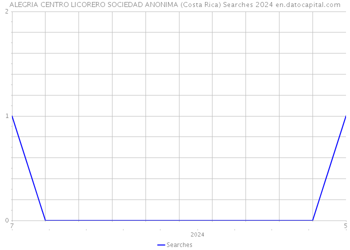 ALEGRIA CENTRO LICORERO SOCIEDAD ANONIMA (Costa Rica) Searches 2024 