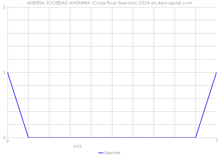 ANDESA SOCIEDAD ANONIMA (Costa Rica) Searches 2024 
