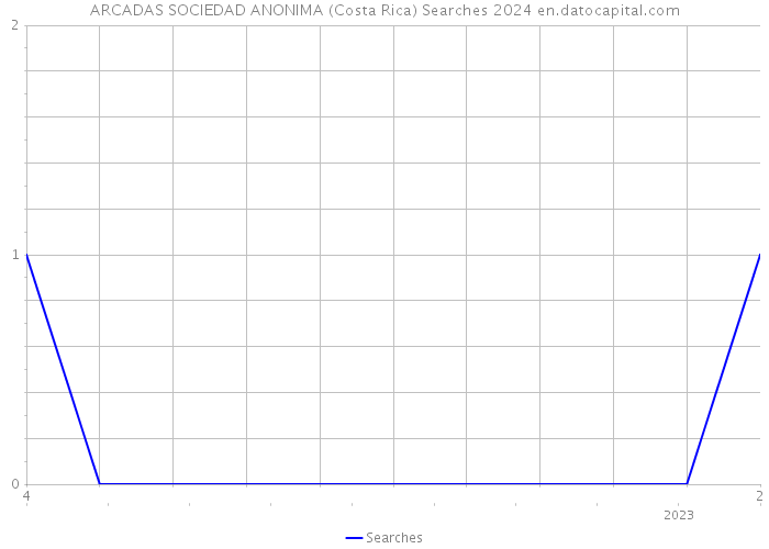 ARCADAS SOCIEDAD ANONIMA (Costa Rica) Searches 2024 