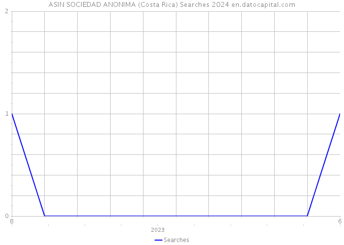 ASIN SOCIEDAD ANONIMA (Costa Rica) Searches 2024 