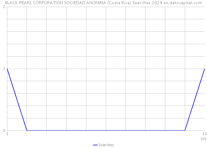 BLACK PEARL CORPORATION SOCIEDAD ANONIMA (Costa Rica) Searches 2024 