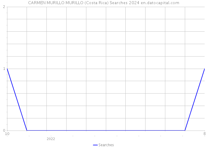 CARMEN MURILLO MURILLO (Costa Rica) Searches 2024 