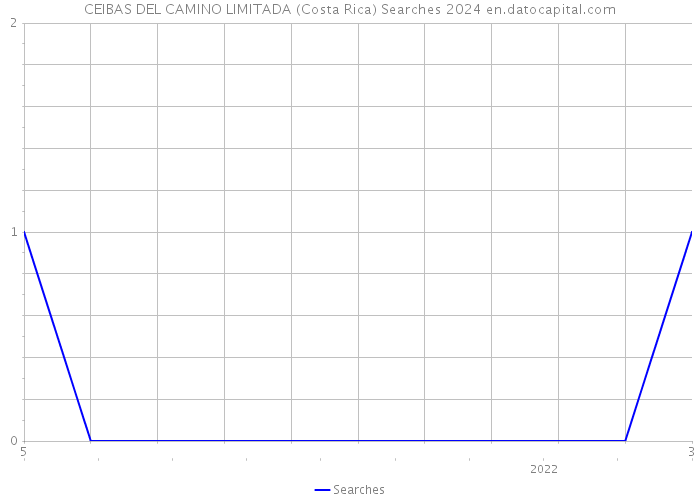 CEIBAS DEL CAMINO LIMITADA (Costa Rica) Searches 2024 