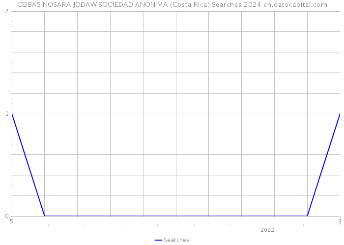 CEIBAS NOSARA JODAW SOCIEDAD ANONIMA (Costa Rica) Searches 2024 