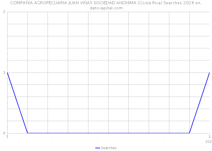 COMPAŃIA AGROPECUARIA JUAN VIŃAS SOCIEDAD ANONIMA (Costa Rica) Searches 2024 