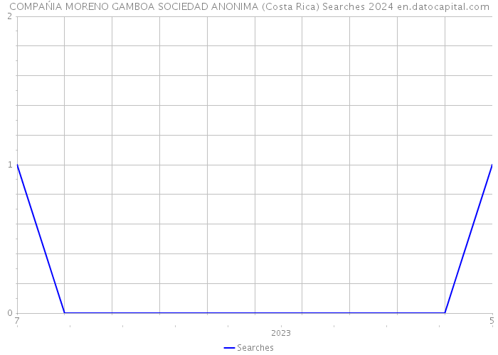 COMPAŃIA MORENO GAMBOA SOCIEDAD ANONIMA (Costa Rica) Searches 2024 