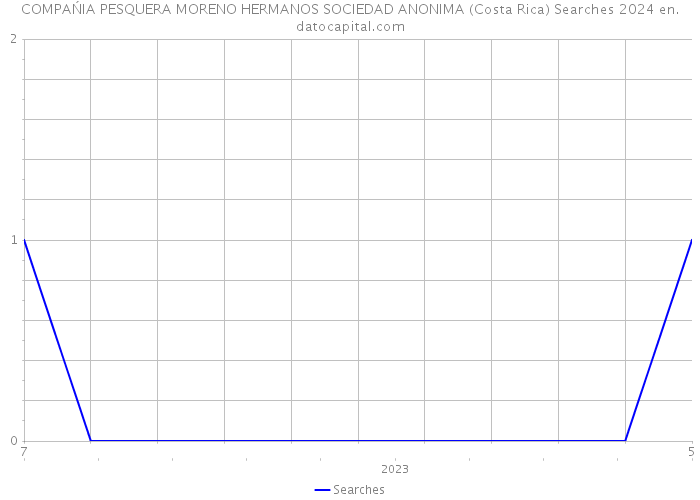 COMPAŃIA PESQUERA MORENO HERMANOS SOCIEDAD ANONIMA (Costa Rica) Searches 2024 