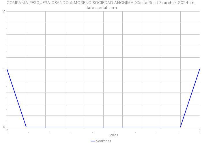 COMPAŃIA PESQUERA OBANDO & MORENO SOCIEDAD ANONIMA (Costa Rica) Searches 2024 