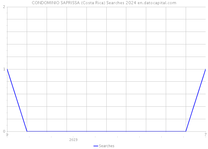 CONDOMINIO SAPRISSA (Costa Rica) Searches 2024 