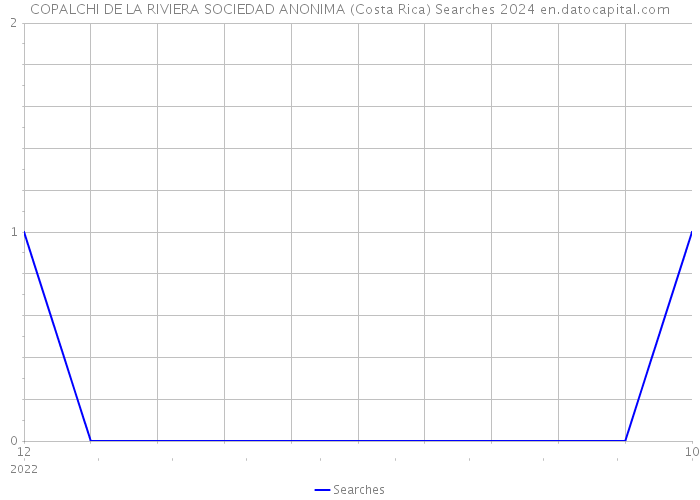 COPALCHI DE LA RIVIERA SOCIEDAD ANONIMA (Costa Rica) Searches 2024 