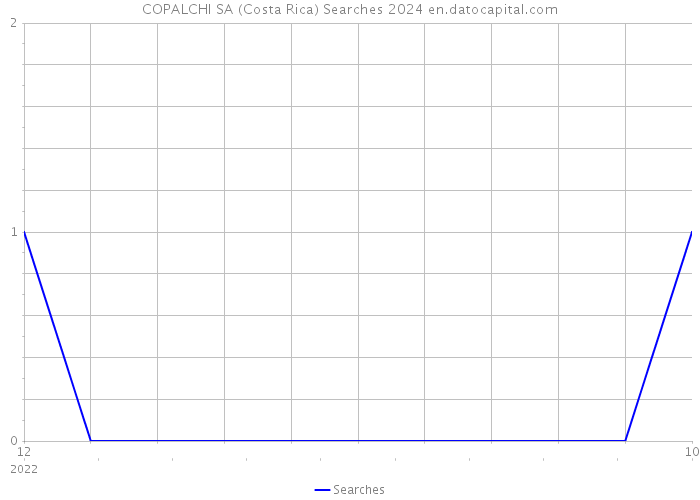 COPALCHI SA (Costa Rica) Searches 2024 