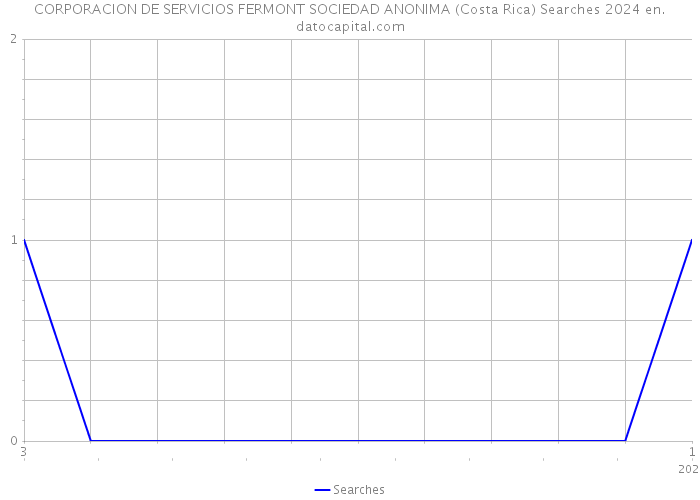 CORPORACION DE SERVICIOS FERMONT SOCIEDAD ANONIMA (Costa Rica) Searches 2024 