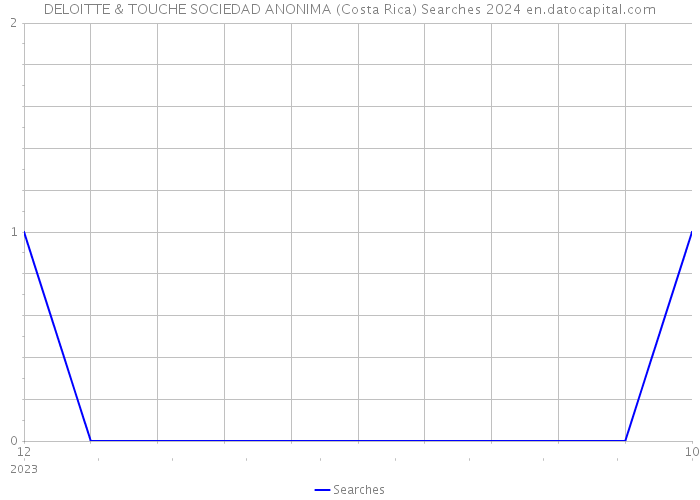 DELOITTE & TOUCHE SOCIEDAD ANONIMA (Costa Rica) Searches 2024 