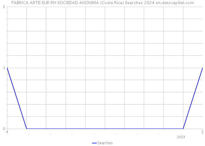 FABRICA ARTE SUR RH SOCIEDAD ANONIMA (Costa Rica) Searches 2024 