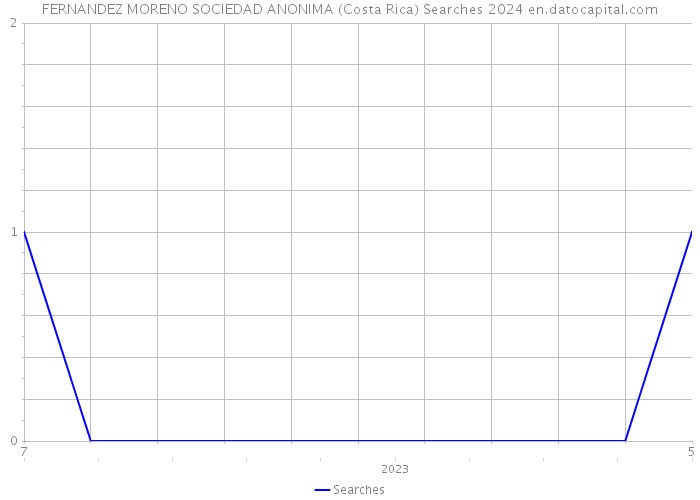 FERNANDEZ MORENO SOCIEDAD ANONIMA (Costa Rica) Searches 2024 