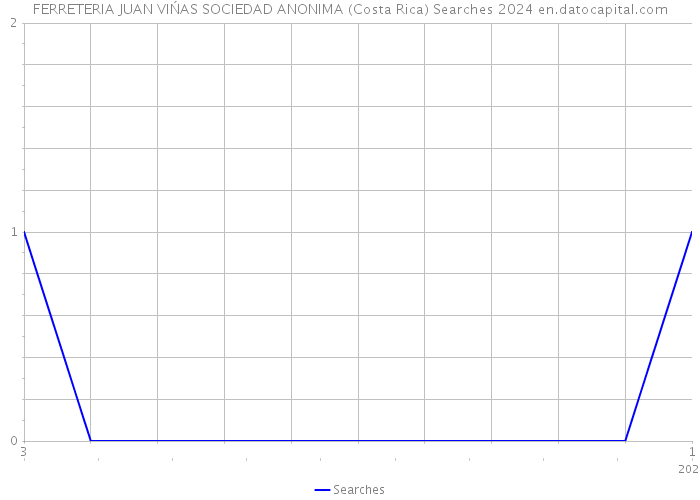 FERRETERIA JUAN VIŃAS SOCIEDAD ANONIMA (Costa Rica) Searches 2024 