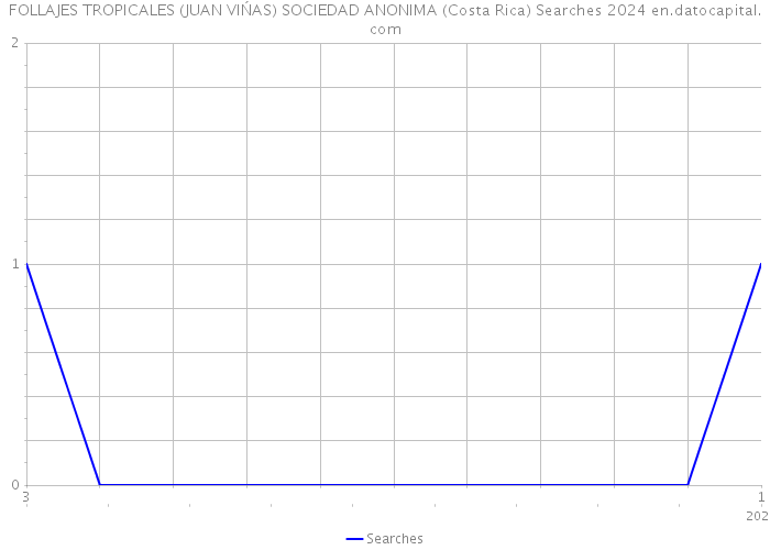 FOLLAJES TROPICALES (JUAN VIŃAS) SOCIEDAD ANONIMA (Costa Rica) Searches 2024 