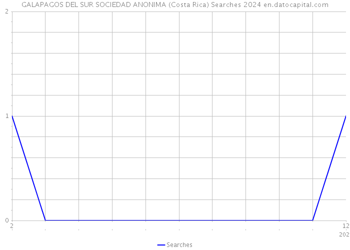 GALAPAGOS DEL SUR SOCIEDAD ANONIMA (Costa Rica) Searches 2024 