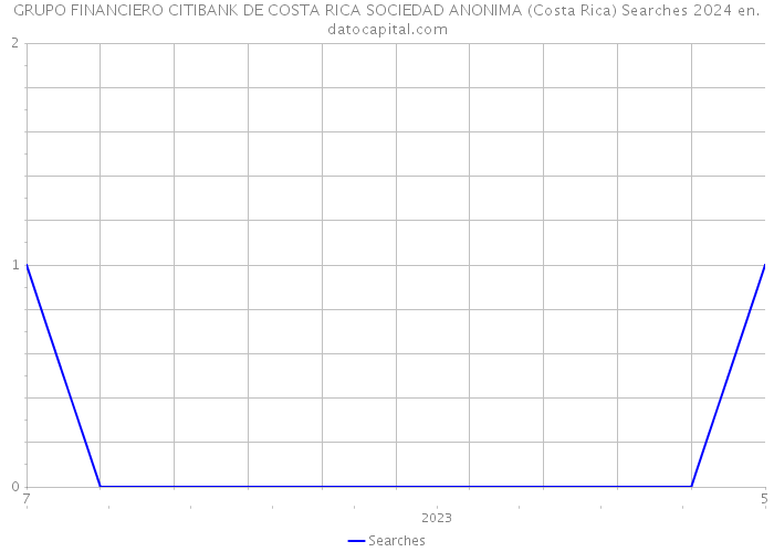 GRUPO FINANCIERO CITIBANK DE COSTA RICA SOCIEDAD ANONIMA (Costa Rica) Searches 2024 