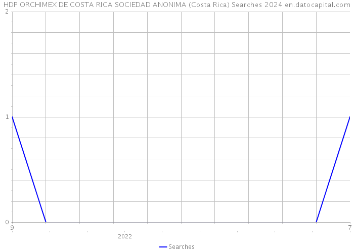 HDP ORCHIMEX DE COSTA RICA SOCIEDAD ANONIMA (Costa Rica) Searches 2024 
