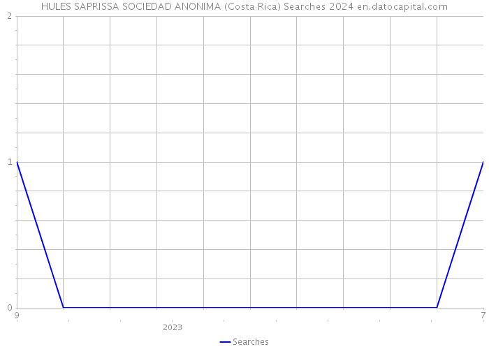 HULES SAPRISSA SOCIEDAD ANONIMA (Costa Rica) Searches 2024 