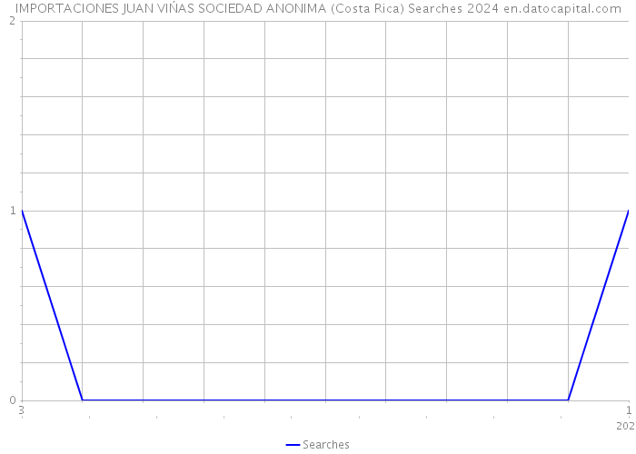 IMPORTACIONES JUAN VIŃAS SOCIEDAD ANONIMA (Costa Rica) Searches 2024 