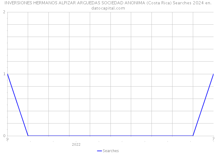INVERSIONES HERMANOS ALPIZAR ARGUEDAS SOCIEDAD ANONIMA (Costa Rica) Searches 2024 