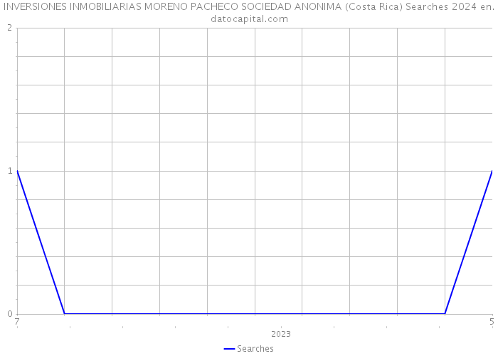INVERSIONES INMOBILIARIAS MORENO PACHECO SOCIEDAD ANONIMA (Costa Rica) Searches 2024 