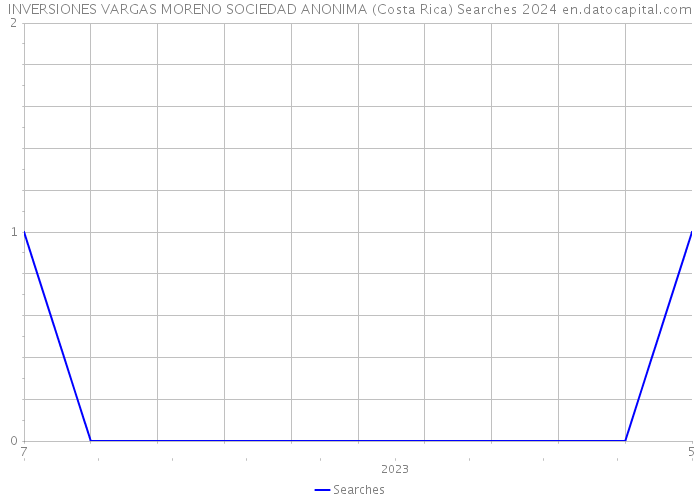 INVERSIONES VARGAS MORENO SOCIEDAD ANONIMA (Costa Rica) Searches 2024 