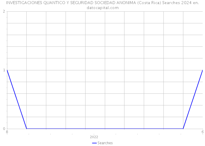 INVESTIGACIONES QUANTICO Y SEGURIDAD SOCIEDAD ANONIMA (Costa Rica) Searches 2024 