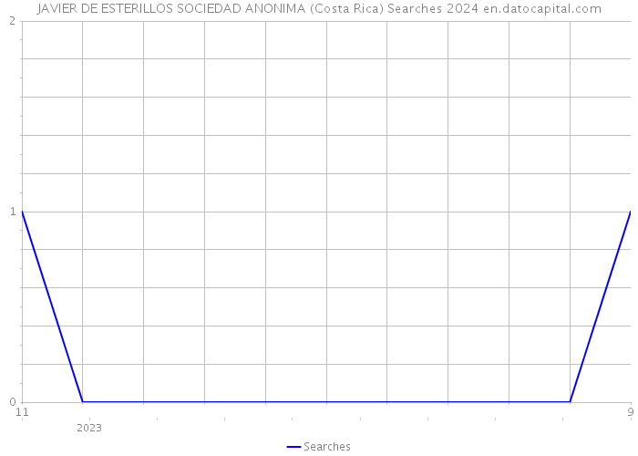 JAVIER DE ESTERILLOS SOCIEDAD ANONIMA (Costa Rica) Searches 2024 