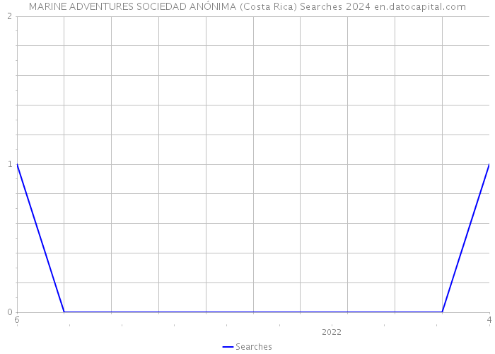 MARINE ADVENTURES SOCIEDAD ANÓNIMA (Costa Rica) Searches 2024 