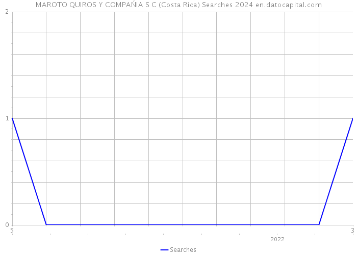 MAROTO QUIROS Y COMPAŃIA S C (Costa Rica) Searches 2024 