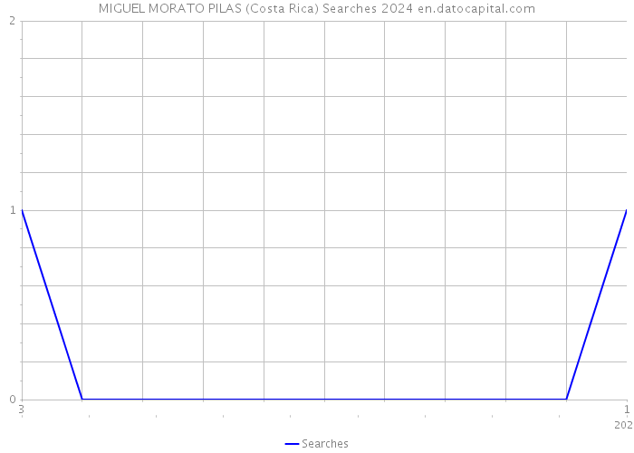 MIGUEL MORATO PILAS (Costa Rica) Searches 2024 