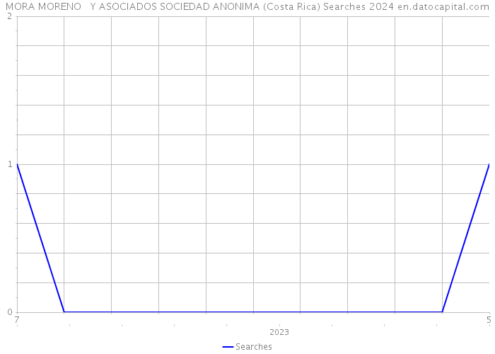 MORA MORENO Y ASOCIADOS SOCIEDAD ANONIMA (Costa Rica) Searches 2024 
