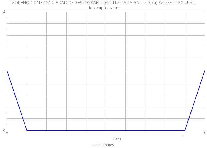 MORENO GOMEZ SOCIEDAD DE RESPONSABILIDAD LIMITADA (Costa Rica) Searches 2024 