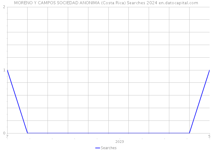 MORENO Y CAMPOS SOCIEDAD ANONIMA (Costa Rica) Searches 2024 