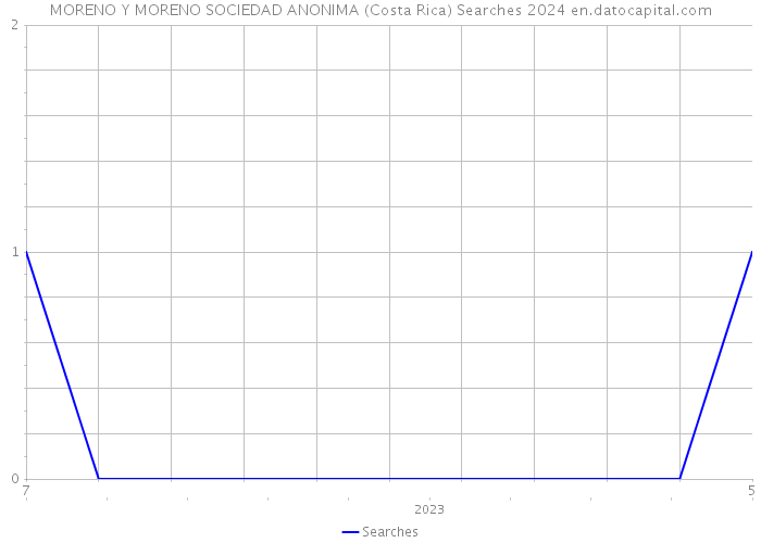 MORENO Y MORENO SOCIEDAD ANONIMA (Costa Rica) Searches 2024 