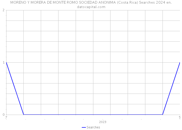 MORENO Y MORERA DE MONTE ROMO SOCIEDAD ANONIMA (Costa Rica) Searches 2024 